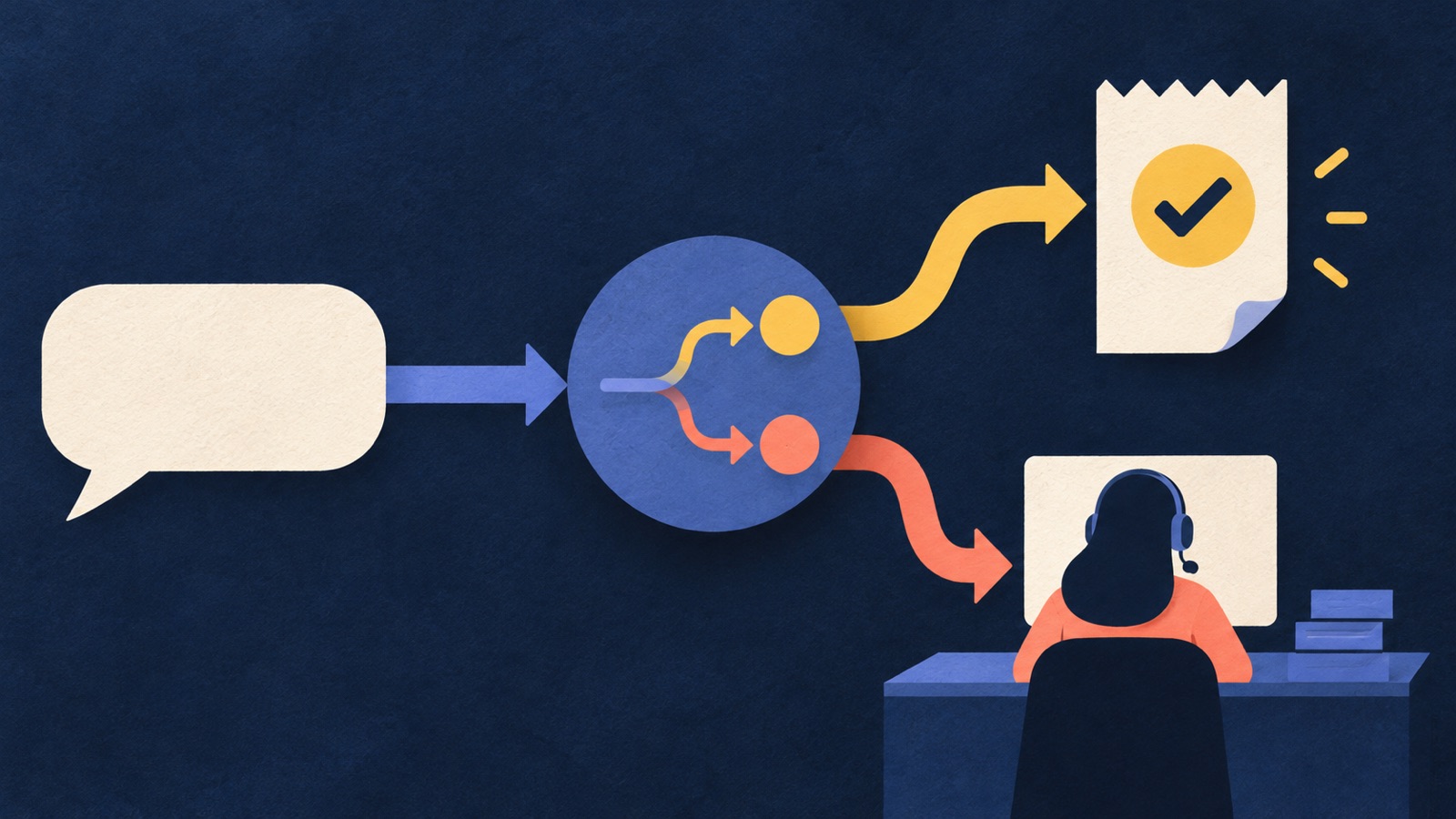 An abstract customer question splits into a completed receipt and a human support escalation, showing two possible paths after an AI agent acts.